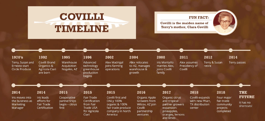 A Timeline of being truly organic, truly fair A Timeline of being truly organic, truly fair