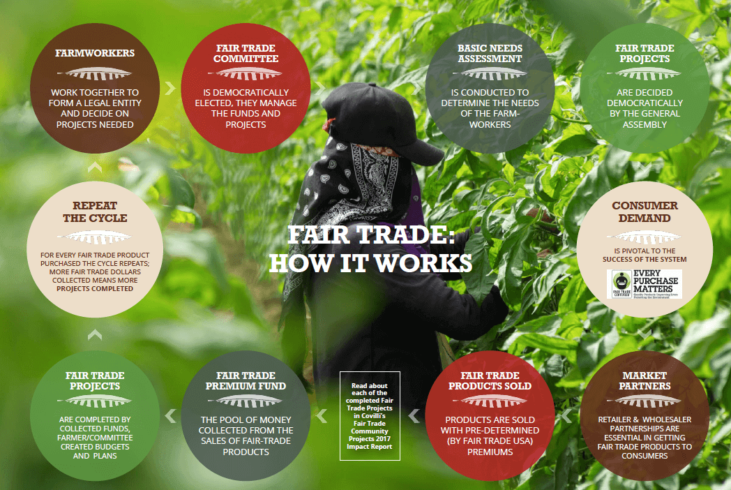 Fair Trade: How It Works Fair Trade: How It Works